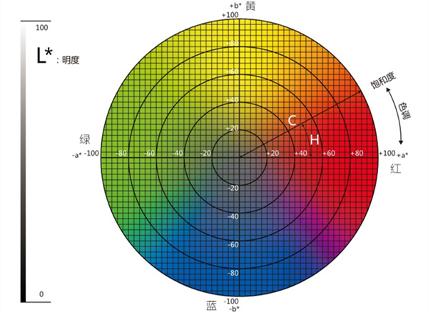 色差儀lab取值范圍是多少？